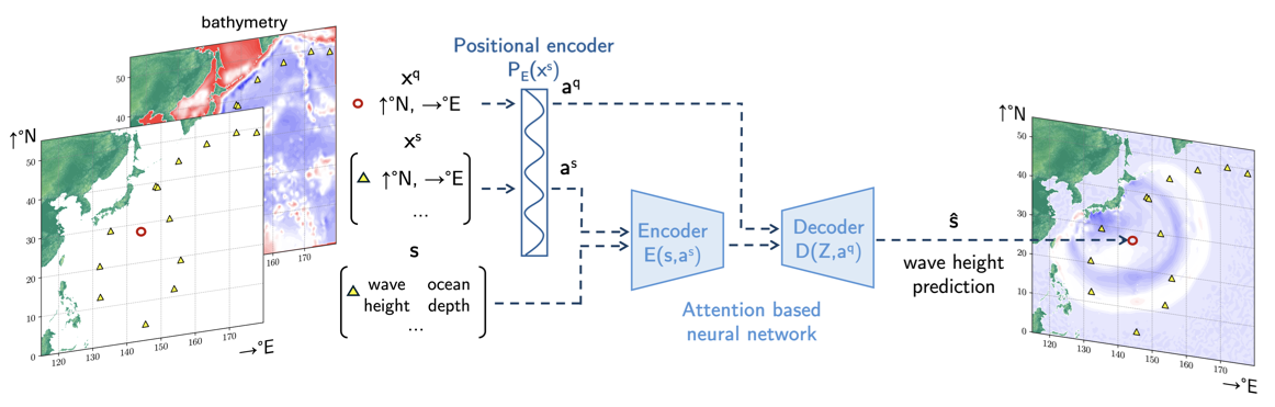 Senseiver sparse-sensing framework: wave-height measurements from a small network of tsunameters and their encoded positions enter an attention-based encoder; a decoder combines the resulting latent representation with query locations to reconstruct wave height across the ocean domain.