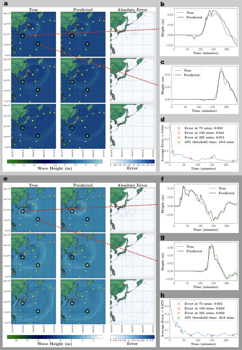 Two tsunami reconstruction examples. For each example, maps compare the simulated wavefield, the Senseiver prediction, and absolute spatial error at three times. Adjacent plots compare true and predicted wave-height time series at unobserved locations and show the spatially averaged reconstruction error over time.